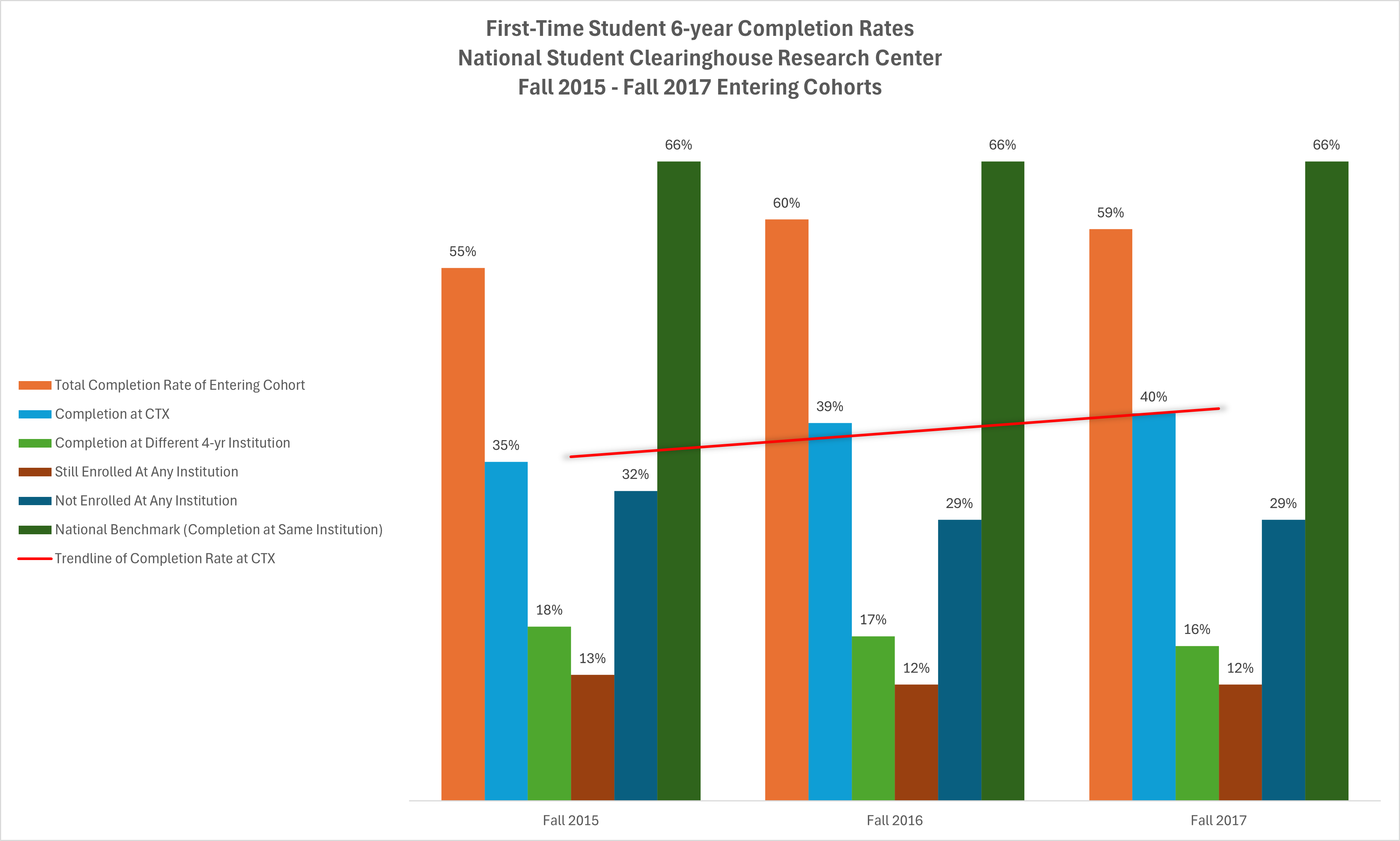 This graph measures the average completion, continued enrollment, and stop-out enrollment rates of first-time students entering CTX in the designated Fall term within 6-years of matriculation