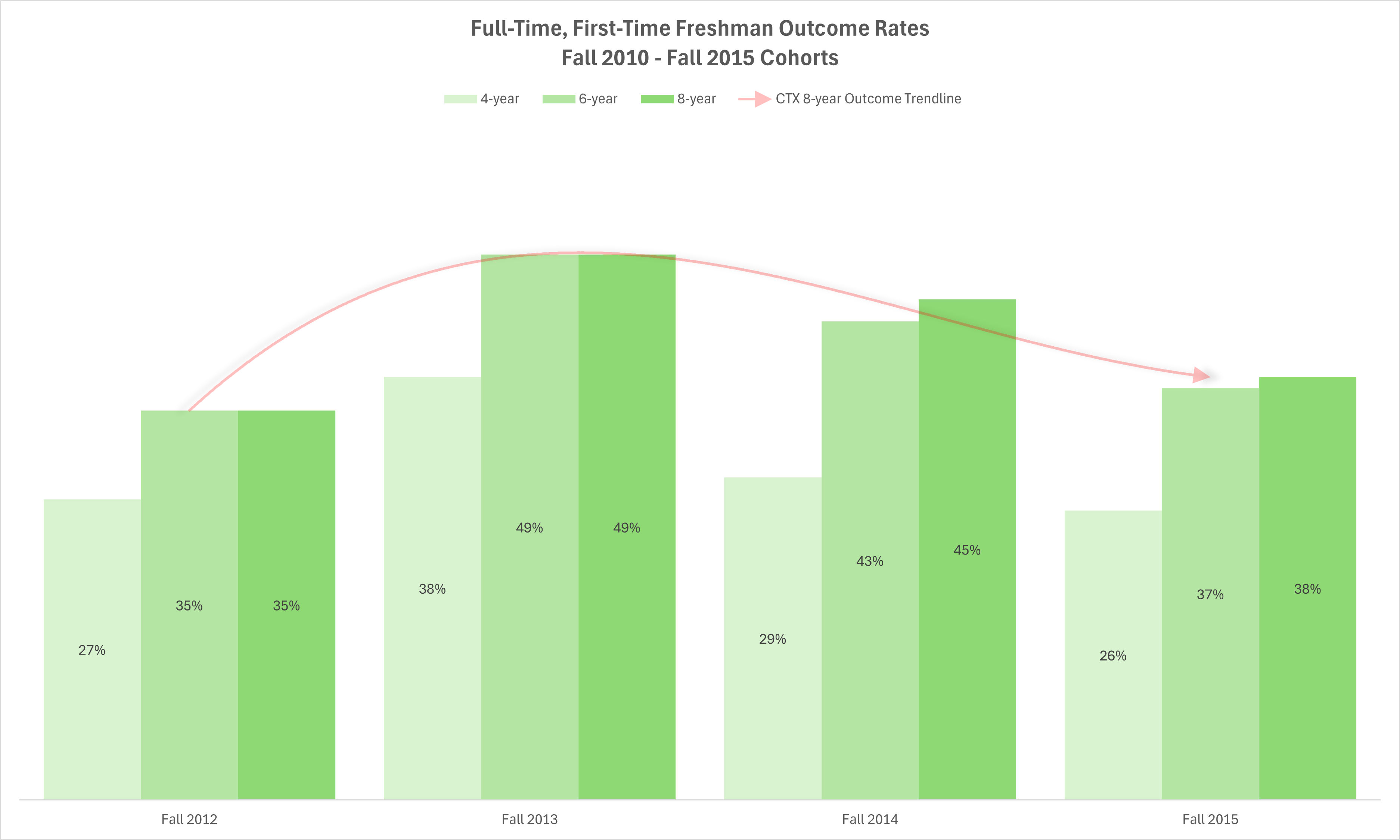 FTFT Outcome Rates