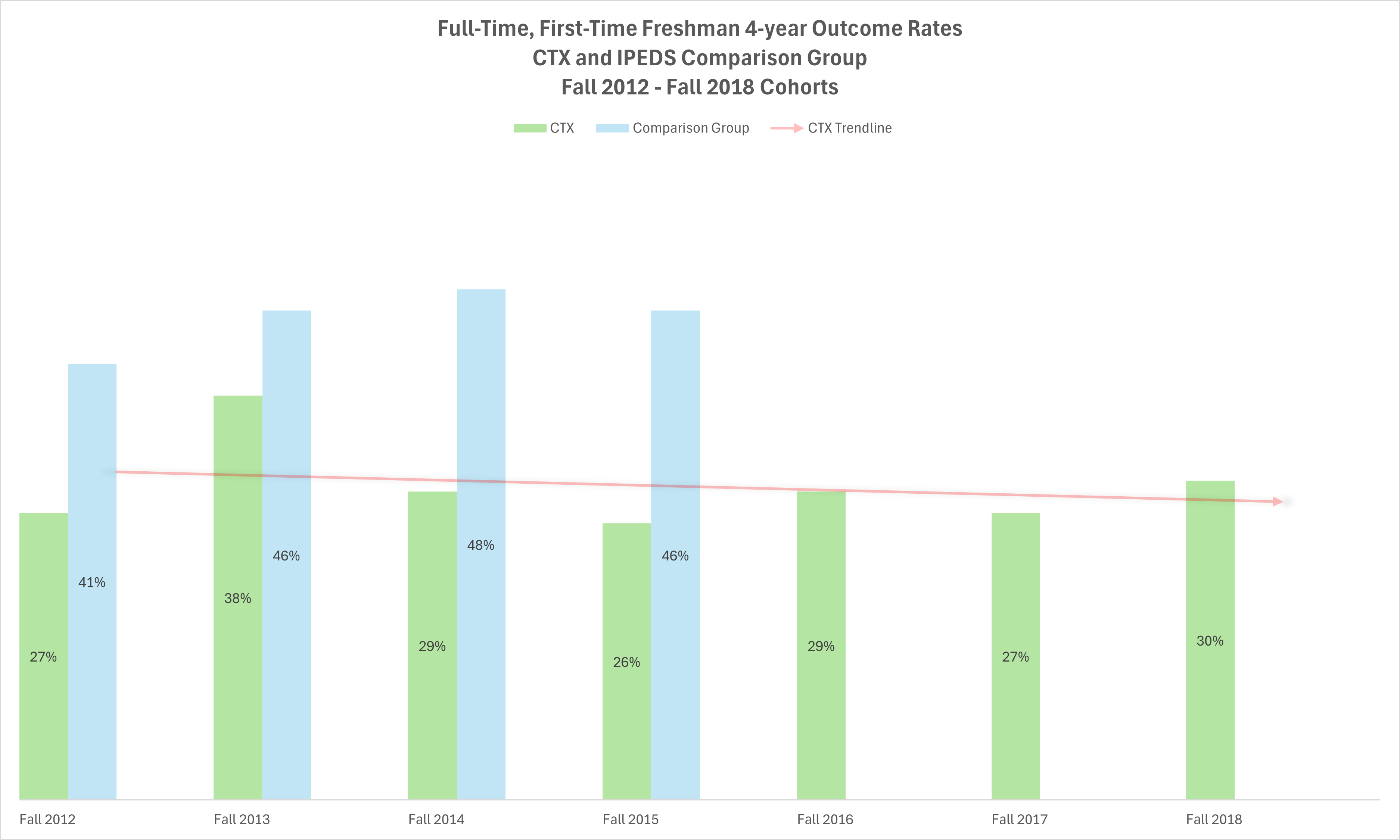 FTFT 4 year grad rates