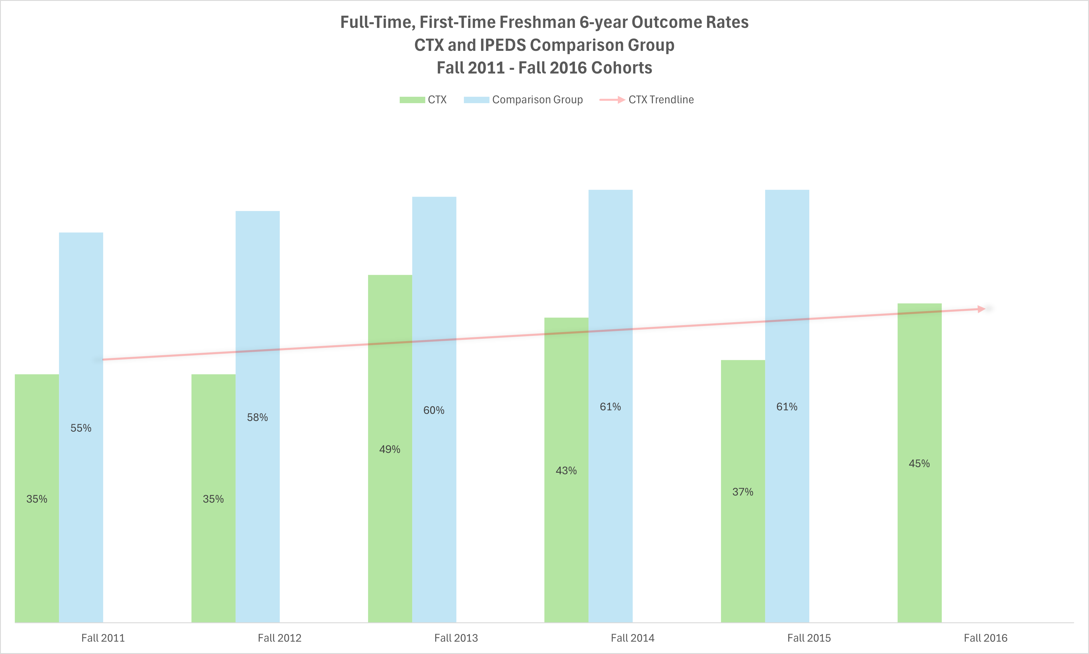 Graduation Rates 6yr