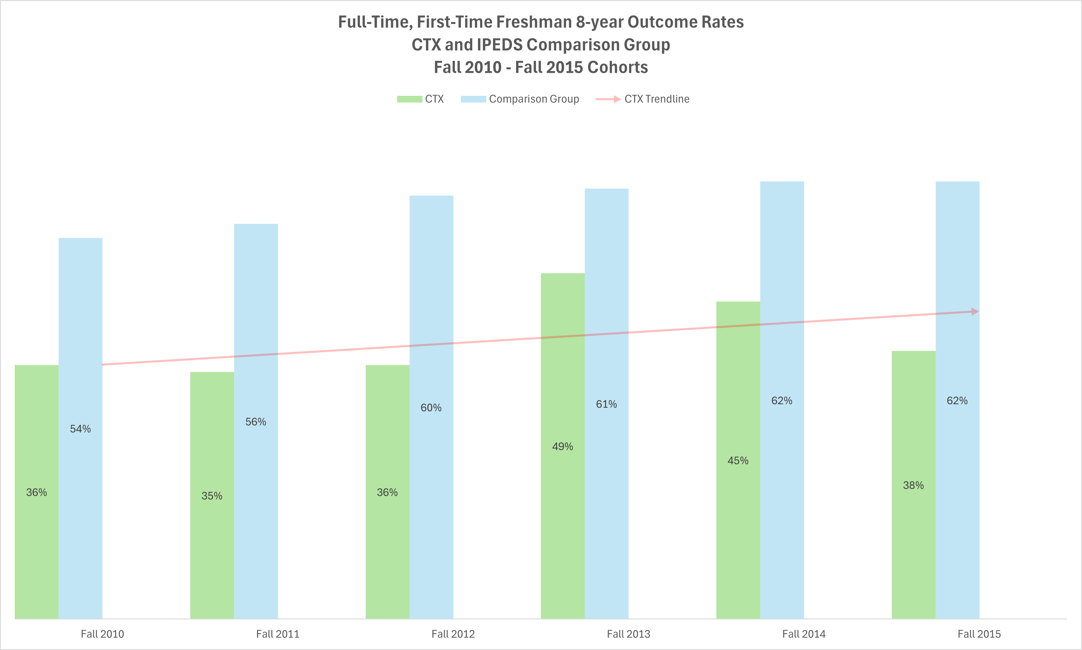 Graduation Rates 8 years