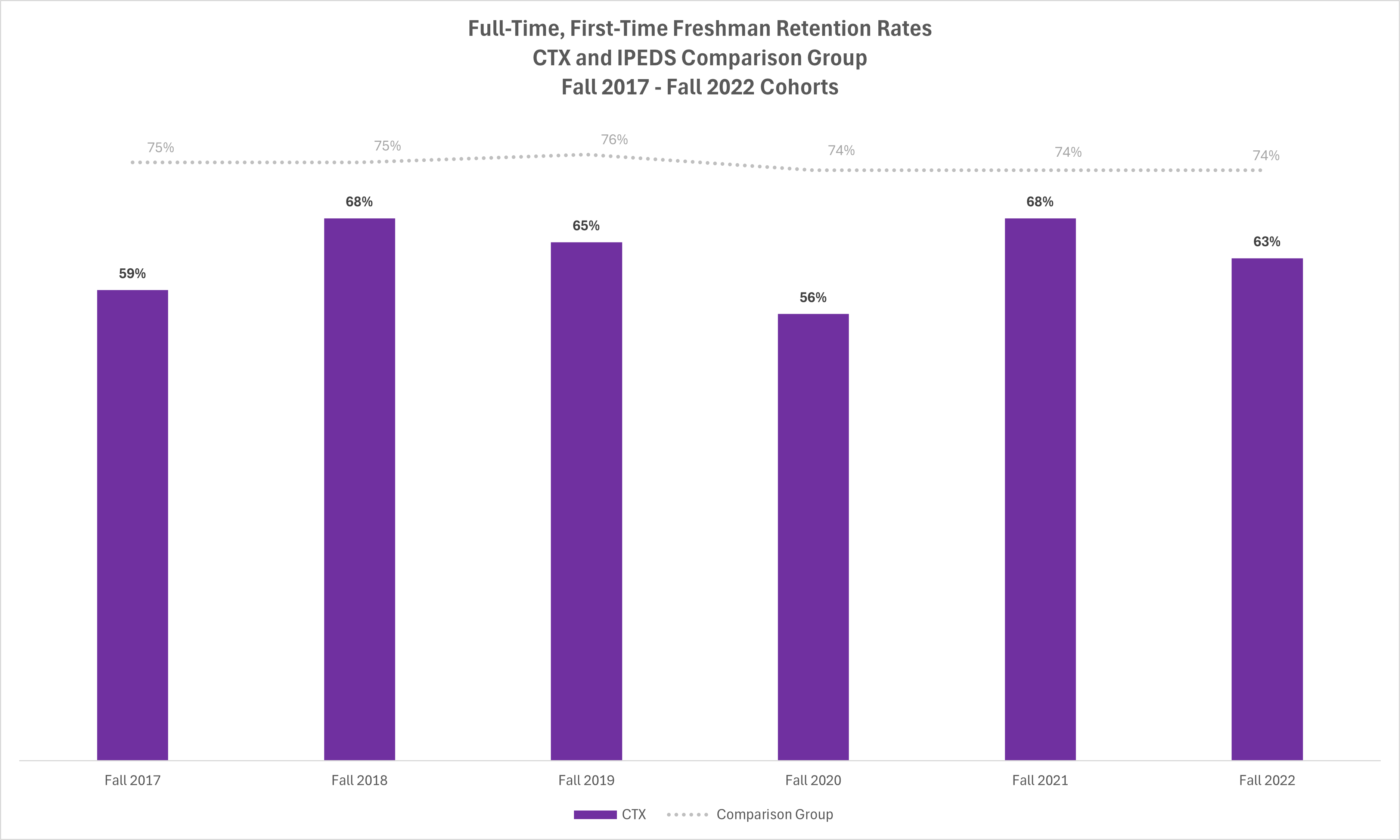 Retention Rates 